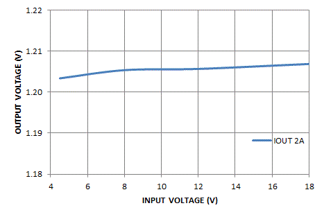 TPS65251 BUCK1_LINE REGULATION.gif